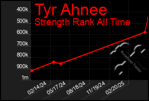 Total Graph of Tyr Ahnee