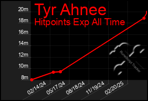 Total Graph of Tyr Ahnee