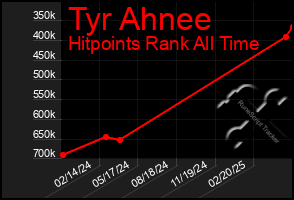 Total Graph of Tyr Ahnee