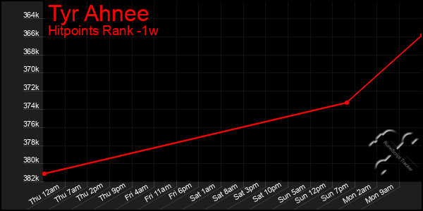 Last 7 Days Graph of Tyr Ahnee