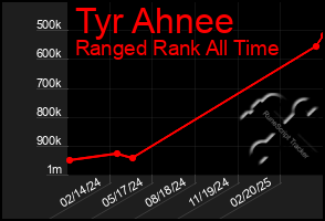 Total Graph of Tyr Ahnee