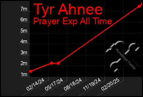 Total Graph of Tyr Ahnee