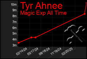 Total Graph of Tyr Ahnee
