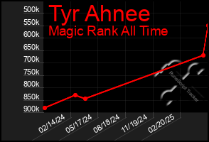 Total Graph of Tyr Ahnee