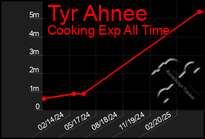 Total Graph of Tyr Ahnee