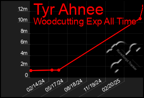 Total Graph of Tyr Ahnee