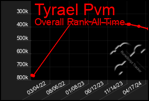 Total Graph of Tyrael Pvm