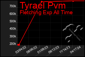 Total Graph of Tyrael Pvm