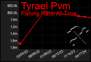 Total Graph of Tyrael Pvm