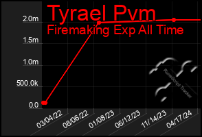 Total Graph of Tyrael Pvm