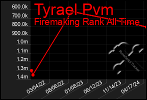 Total Graph of Tyrael Pvm