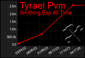 Total Graph of Tyrael Pvm