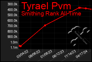 Total Graph of Tyrael Pvm