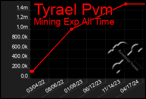 Total Graph of Tyrael Pvm