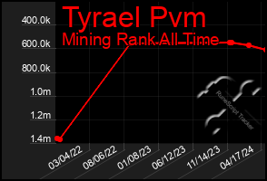 Total Graph of Tyrael Pvm