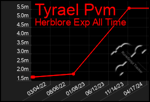 Total Graph of Tyrael Pvm