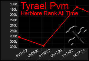 Total Graph of Tyrael Pvm