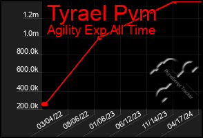 Total Graph of Tyrael Pvm