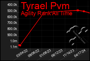 Total Graph of Tyrael Pvm