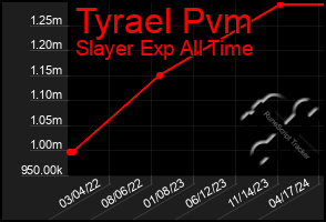 Total Graph of Tyrael Pvm