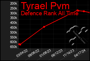 Total Graph of Tyrael Pvm