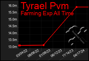 Total Graph of Tyrael Pvm