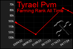 Total Graph of Tyrael Pvm