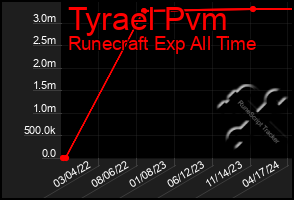 Total Graph of Tyrael Pvm