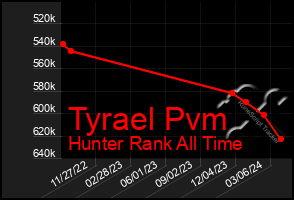 Total Graph of Tyrael Pvm