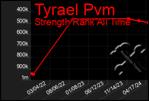 Total Graph of Tyrael Pvm