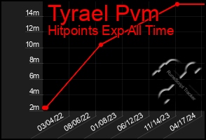 Total Graph of Tyrael Pvm