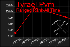 Total Graph of Tyrael Pvm