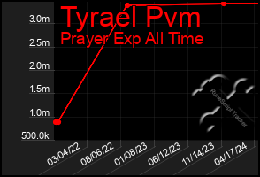 Total Graph of Tyrael Pvm