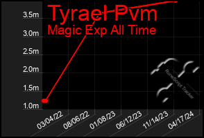 Total Graph of Tyrael Pvm