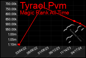 Total Graph of Tyrael Pvm