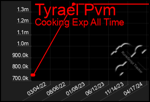 Total Graph of Tyrael Pvm