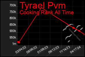 Total Graph of Tyrael Pvm