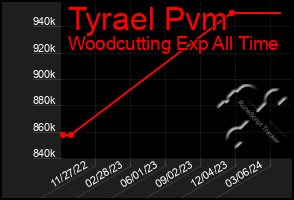 Total Graph of Tyrael Pvm