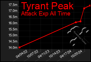 Total Graph of Tyrant Peak