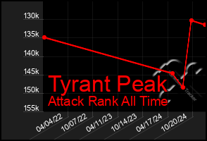 Total Graph of Tyrant Peak