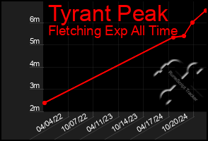 Total Graph of Tyrant Peak