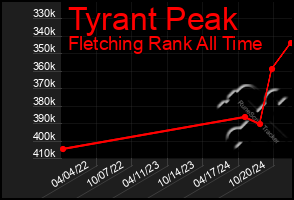 Total Graph of Tyrant Peak