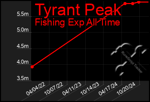 Total Graph of Tyrant Peak