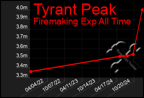 Total Graph of Tyrant Peak