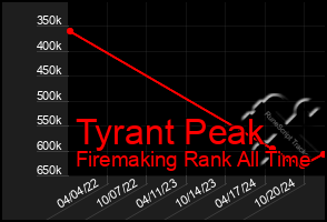 Total Graph of Tyrant Peak