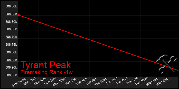 Last 7 Days Graph of Tyrant Peak