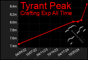 Total Graph of Tyrant Peak