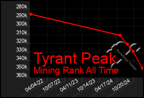 Total Graph of Tyrant Peak