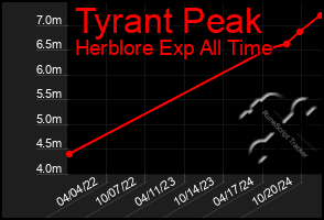 Total Graph of Tyrant Peak