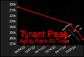 Total Graph of Tyrant Peak